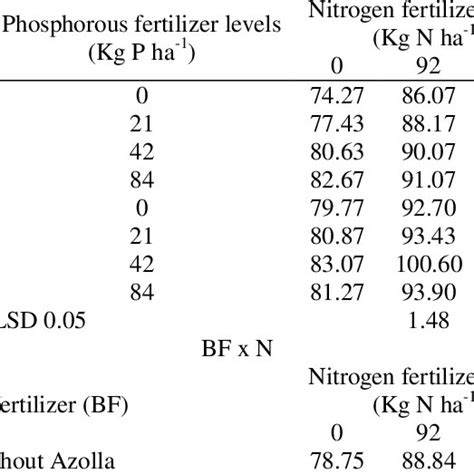 Effect Of Azolla Fertilizer And Phosphorous And Nitrogen Fertilizer On