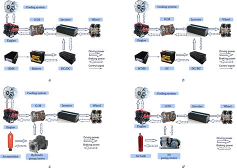 Four types of hybrid power systems (a) Battery Hybrid Powertrain, (b ...