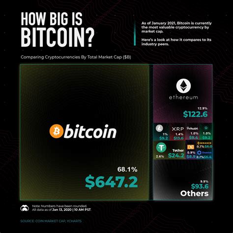 Comparing Bitcoin S Market Cap To Other Cryptocurrencies