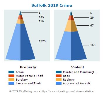 Suffolk Crime Statistics: Virginia (VA) - CityRating.com