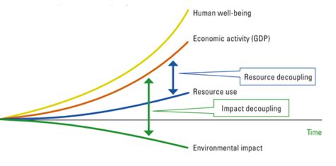 Decoupling material use and economic performance – materialflows.net