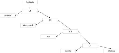 Classification tree of the algorithm The selection and priority setting ...