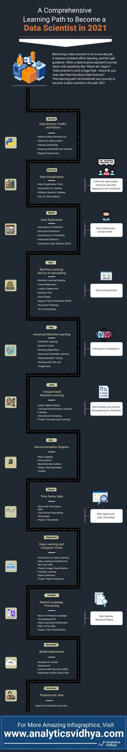 A Comprehensive Learning Path To Become A Data Scientist In 2021