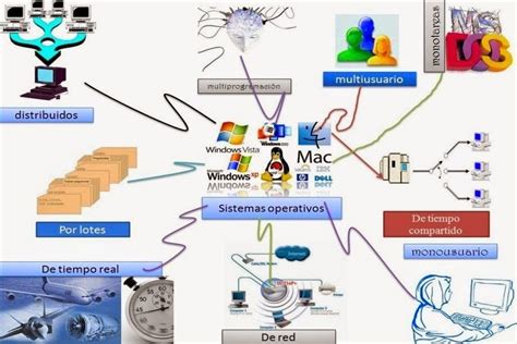 Clasificaci N De Los Sistemas Operativos Mind Map