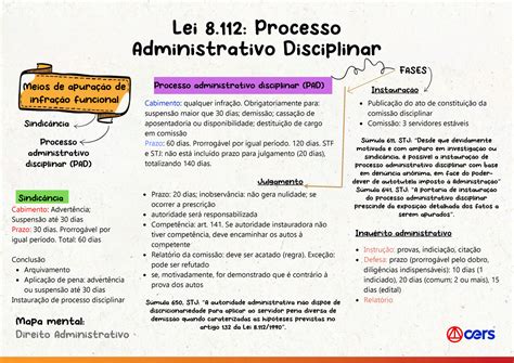 Mapa Mental Direito Administrativo Processo Administrativo Cabimento