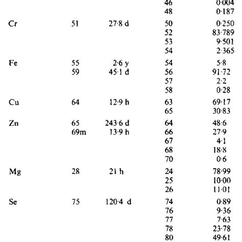 Mineral And Trace Element Isotopes For Nutrition Research Radioisotopes