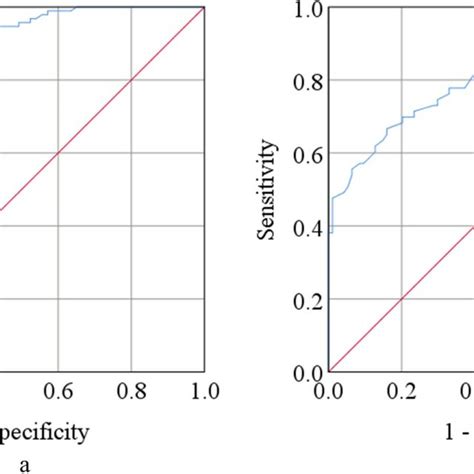 Receiver Operating Characteristic Roc Curves Of Serum Adiponectin A