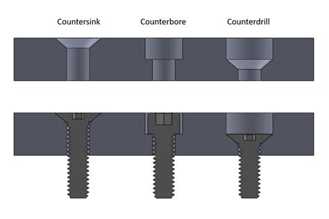 The Benefits Of Countersinking Sendcutsend