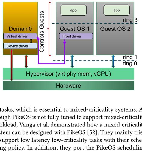 Architecture Of Xen Hypervisor Philosophy Download Scientific Diagram