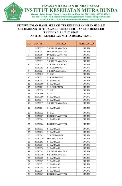 Hasil Tes Kesehatan Gelombang Iii Institut Kesehatan Mitra Bunda Tahun