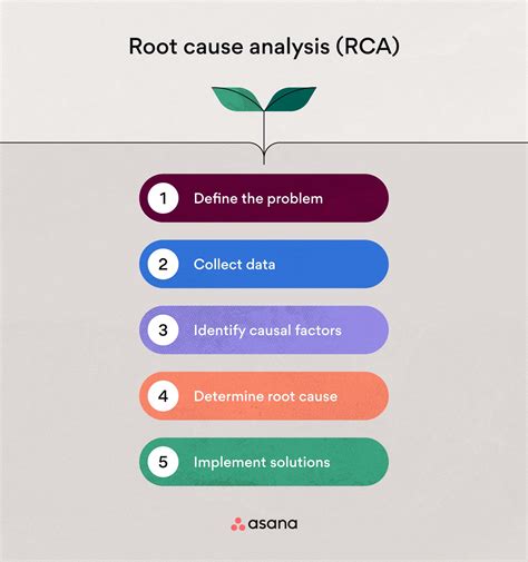 Root Cause Analysis Template Uncover Effective Solutions • Asana