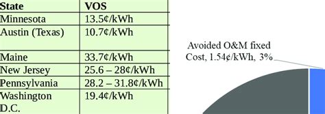 Comparison of VOS rates and net metering rates for some U.S. States | Download Scientific Diagram