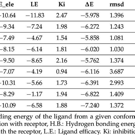 The Binding Affinity Kcalmol For 1 8 Against Different Proteins