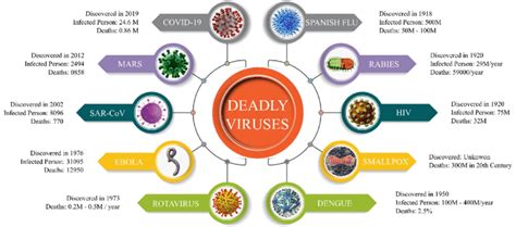 Deadliest Viruses Over Last 102 Years As Of August 28 2020