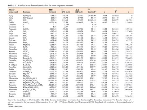 Enthalpy Table