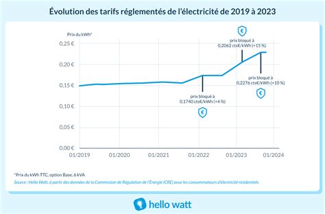 Volution Des Prix De L Lectricit En France Depuis Ans