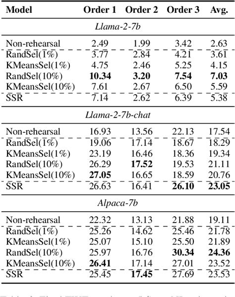 Table From Mitigating Catastrophic Forgetting In Large Language