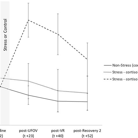 Responder Stress Cortisol Responder Non Stress Condition By Sex Download Scientific Diagram