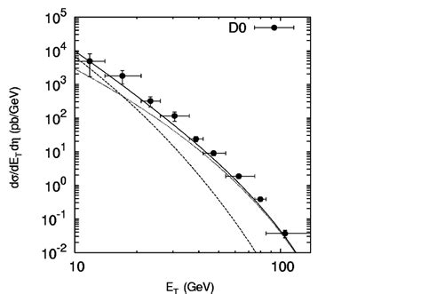 The double differential cross section dσ dE T dη for inclusive prompt