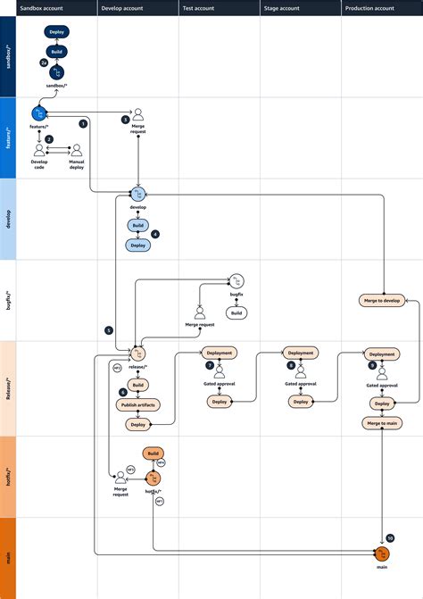 Visual Overview Of The Gitflow Strategy Aws Prescriptive Guidance