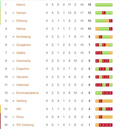 วเคราะหบอล สวเดน วารนาโม vs บรอมมาปอจคารนา ลมโตะ Lomtoe club