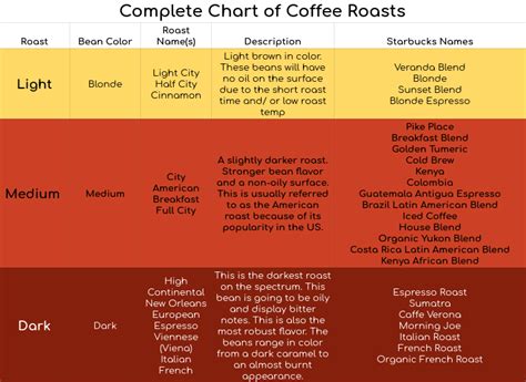 What Are the Types of Coffee Bean Roasts and How Should I Use Them ...