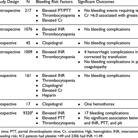 Summary of Studies Examining Complications Following Thoracentesis in ...