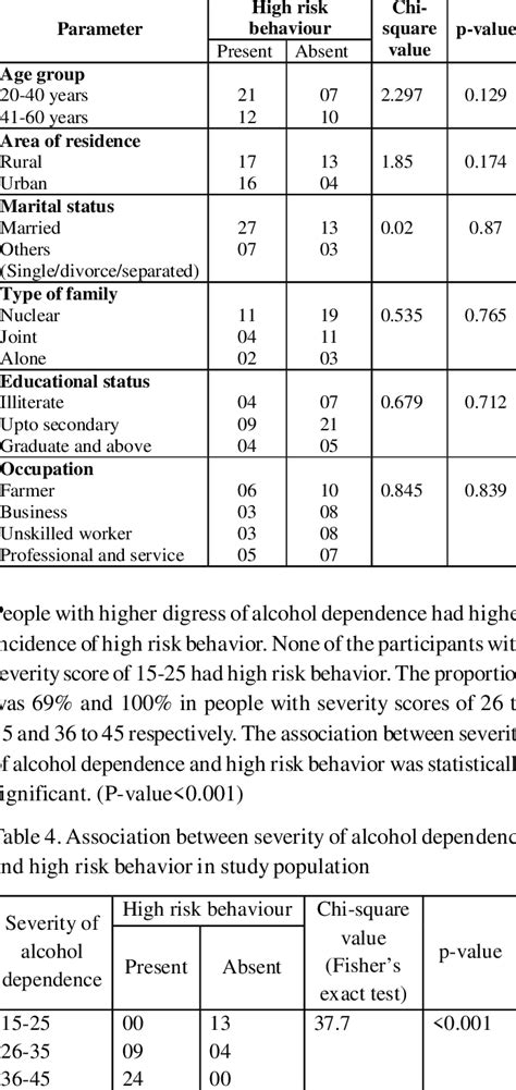 Association Between Socio Demographic Factors And High Risk Behaviour