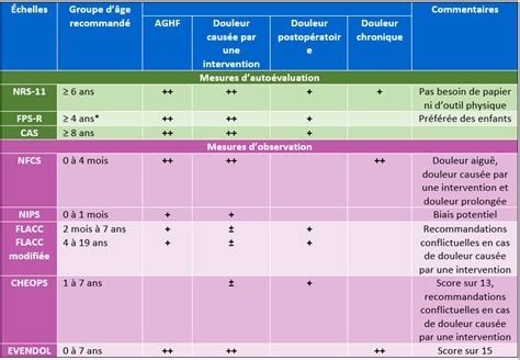 Les pratiques exemplaires pour lévaluation et le traitement de la