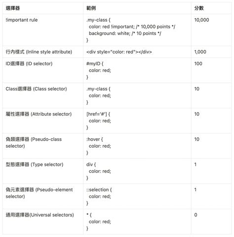 请说明 CSS 选择器的优先级ExplainThis