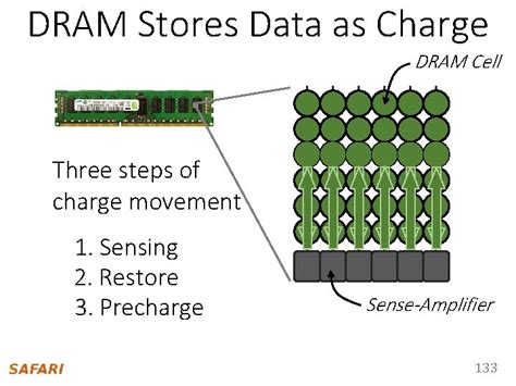 Computer Architecture Lecture 5 Dram Operation Memory Control