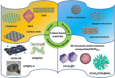 Frontiers Carbon Based Modification Materials For Lithium Ion Battery