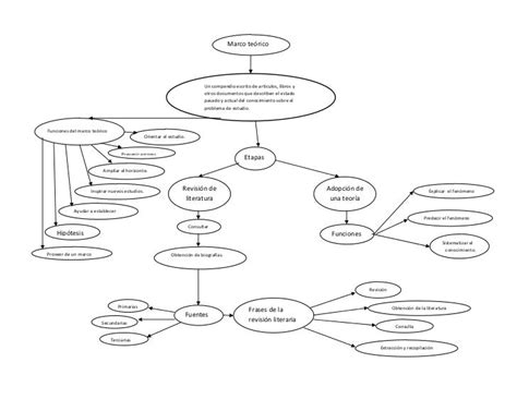 Mapa Conceptual De Marco Teorico