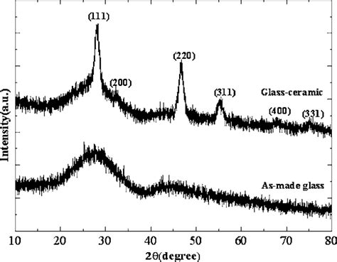 Xrd Patterns Of The As Made Glass And The Glass Thermal Treated At 660