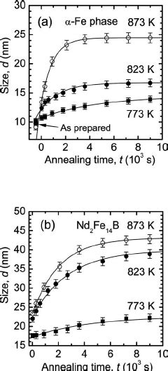 The Intensity Of The Diffraction Peaks Of Nd 2 Fe 14 B Download