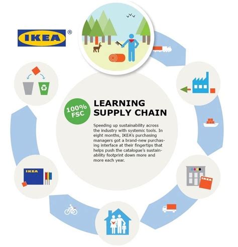 kényelem sajnálatos módon Kritikai ikea supply chain Burgundia A