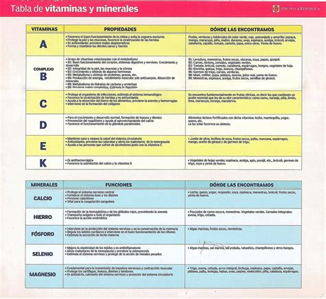 Tabla De Minerales Nutricion Churif