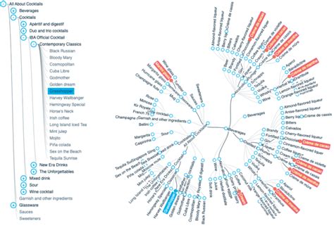 Taxonomies Vs Ontologies Hedden Information Management