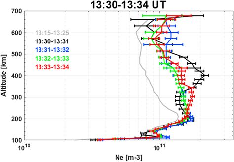 Electron Density Profiles From The Eiscat Uhf Radar In Interval Ii The