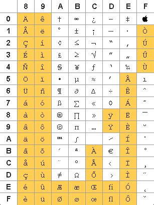 Codes Html Caract Res Sp Ciaux Ascii Code Ascii