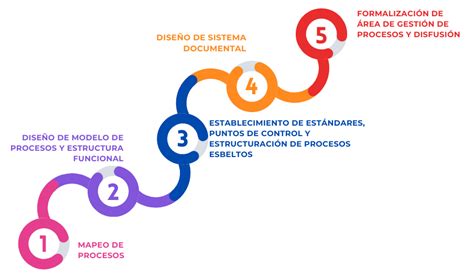 Estandarización de procesos Fernanda Gastelum