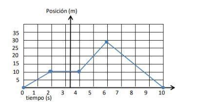 6 En A Siguiente Grafica Se Encuentre Sobre El Eje Horizontal El Tiempo