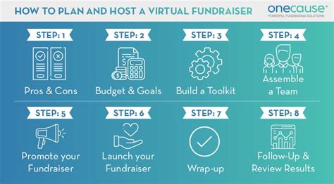 Virtual Fundraising Ideas Steps Tools And Resources