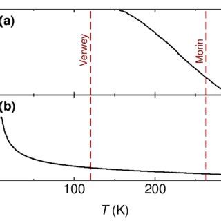 A Room Temperature Magnetization Versus Applied Magnetic Field Curves