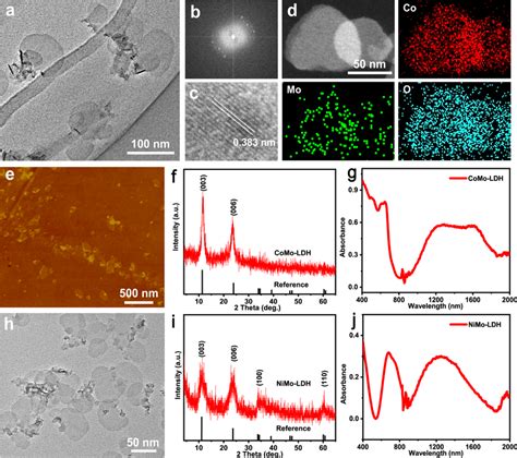 Structural Characterizations Of CoMo LDH And NiMo LDH Nanosheets A TEM