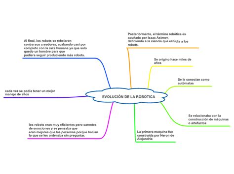 Evoluci N De La Robotica Mind Map