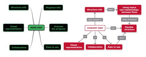 What Is The Difference Between Mind Map And Concept Map Desiri Gwendolin