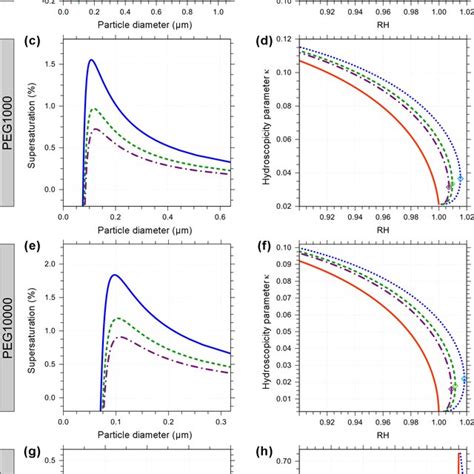 Left panels Köhler curves equilibrium water supersaturation vs wet