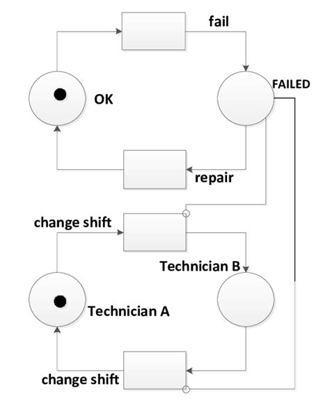 Basic Petri Net Model Of The Example Download Scientific Diagram