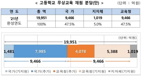 ‘고교 무상교육 3학년부터 교육청 자체 예산으로